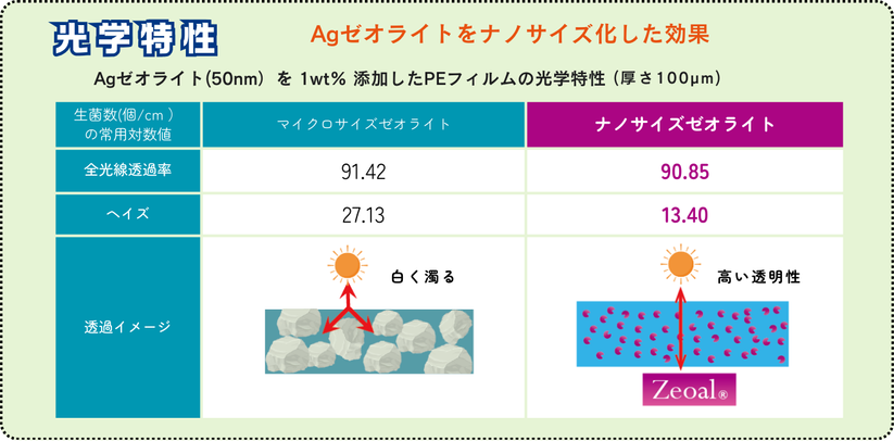  Agゼオライトを 1wt% 添加したPEフィルムの光学特性